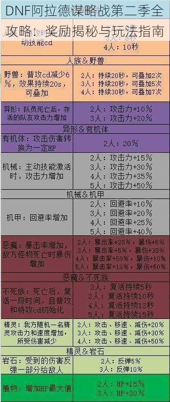 DNF阿拉德谋略战第二季全攻略：奖励揭秘与玩法指南