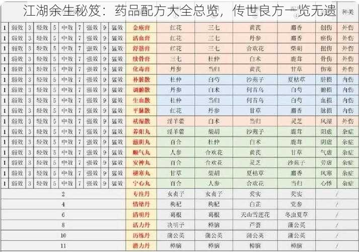 江湖余生秘笈：药品配方大全总览，传世良方一览无遗